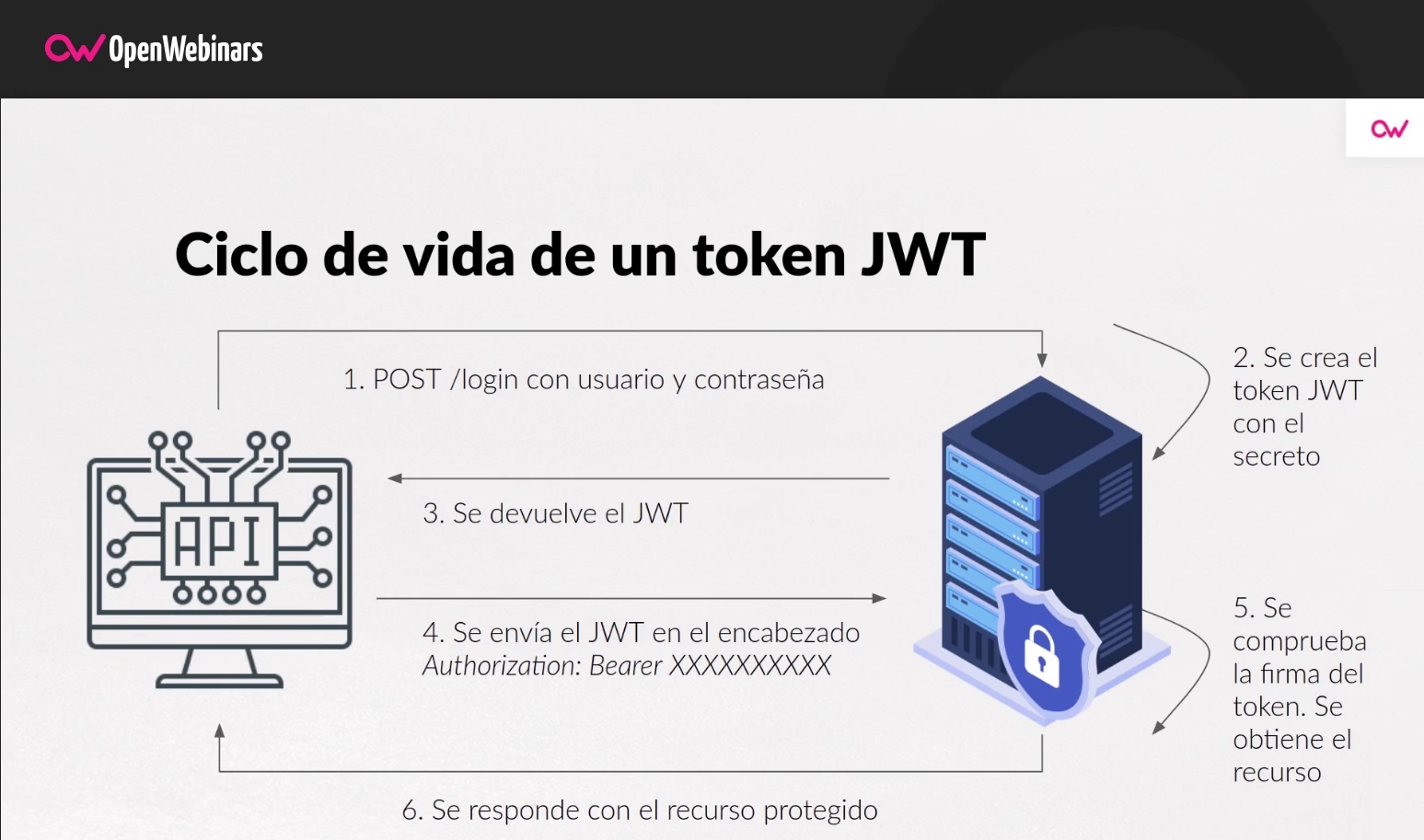 Guía Completa: Implementación de JSON Web Tokens (JWT) en Node.js para Autenticación Segura