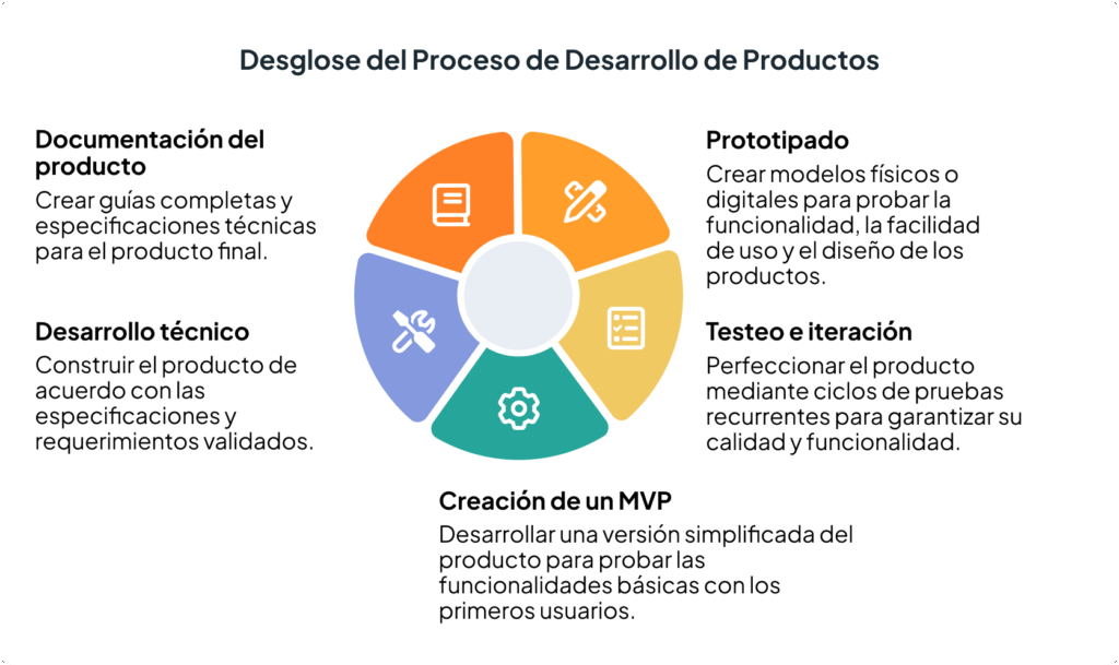 De Beta a Base Sólida: Cómo Crear Productos Digitales que Perduren