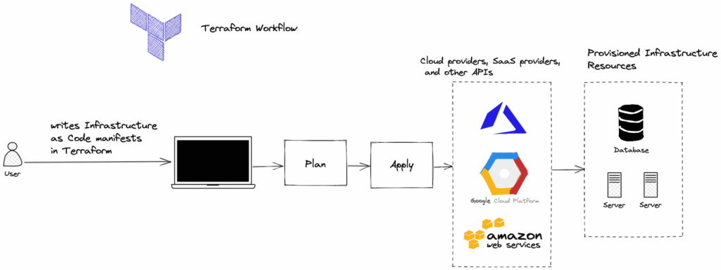 Guía Completa: Automatización de Infraestructura en Vultr Cloud con Terraform