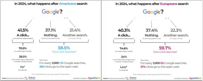 El aumento de las búsquedas sin clics en Google: ¿Qué significa para el tráfico web en 2024?