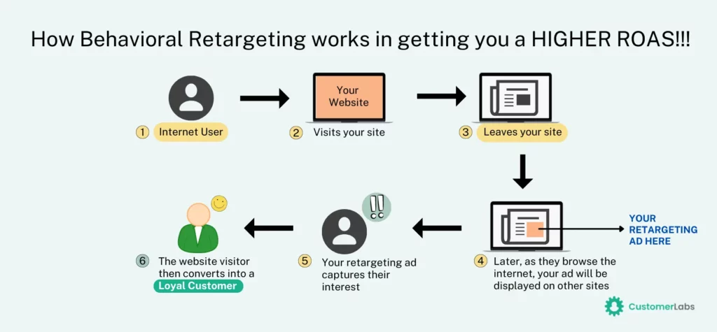 10 Estrategias de Retargeting para E-commerce que Maximizan las Conversiones