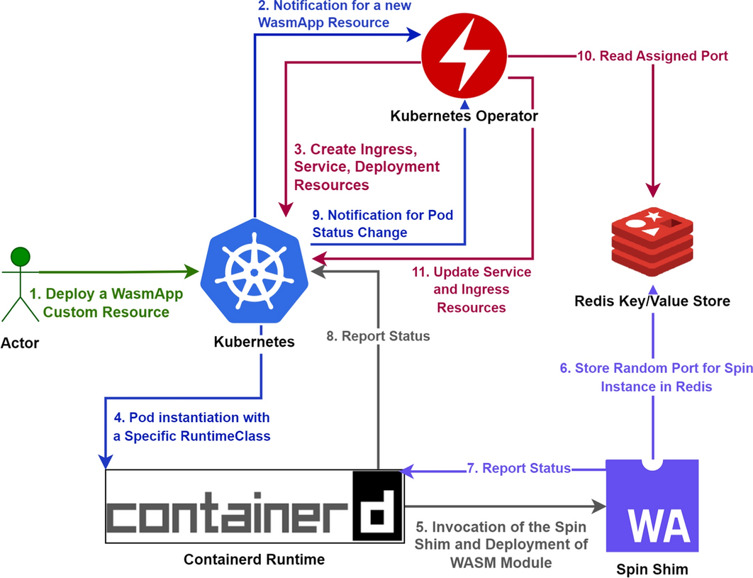 Droip: La Revolución en el Desarrollo de APIs y Microservicios con WebAssembly